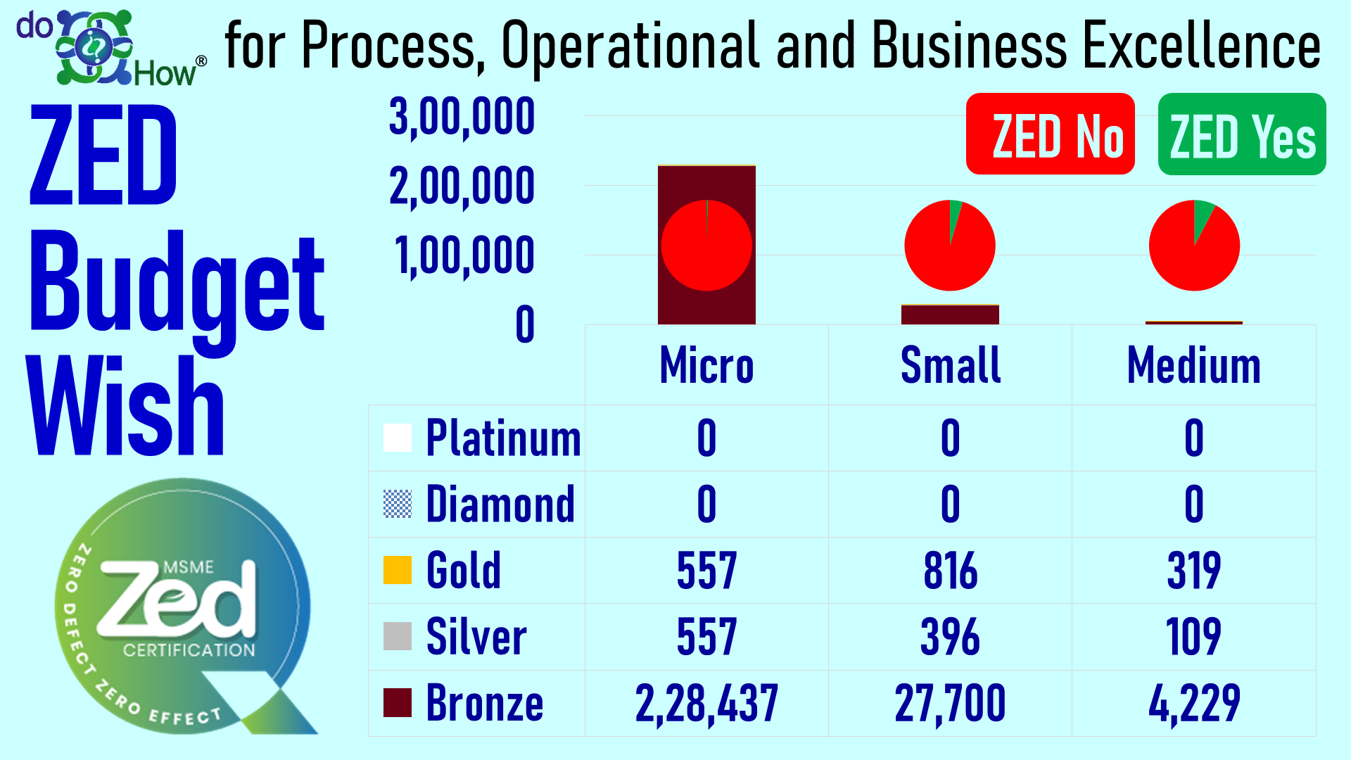 ZED Budget for MSME